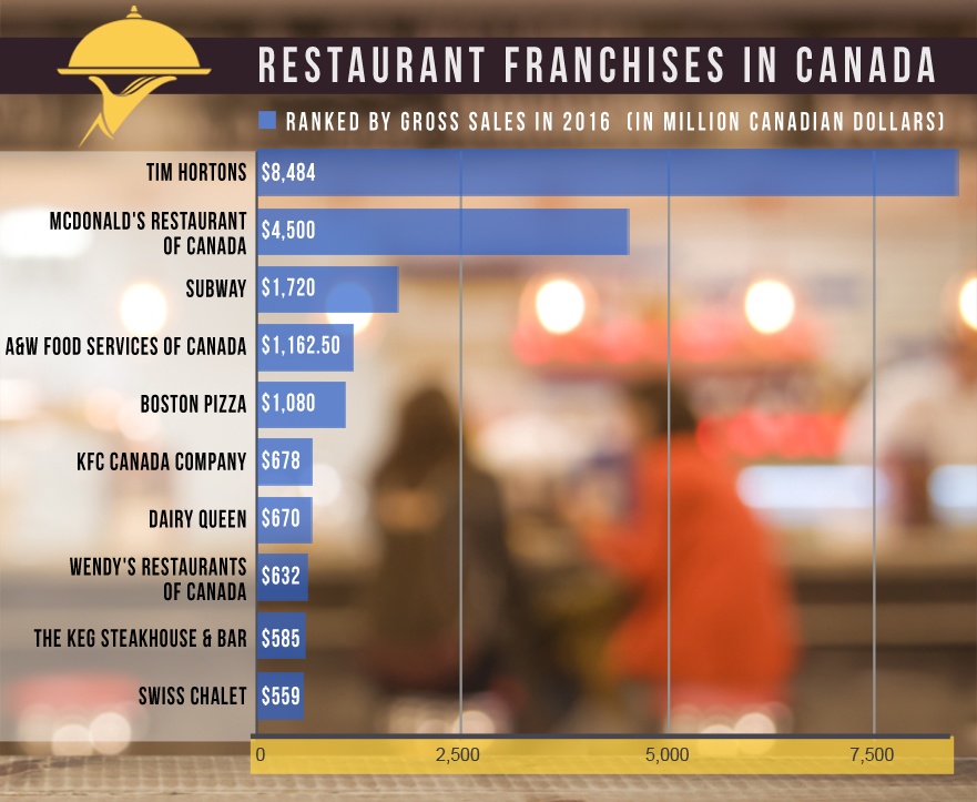 food-franchise-industry-report-2017-franchisedirectcanada